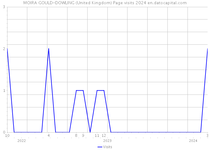 MOIRA GOULD-DOWLING (United Kingdom) Page visits 2024 