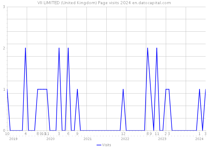 VII LIMITED (United Kingdom) Page visits 2024 