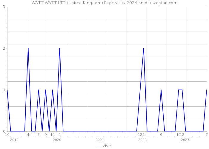 WATT WATT LTD (United Kingdom) Page visits 2024 