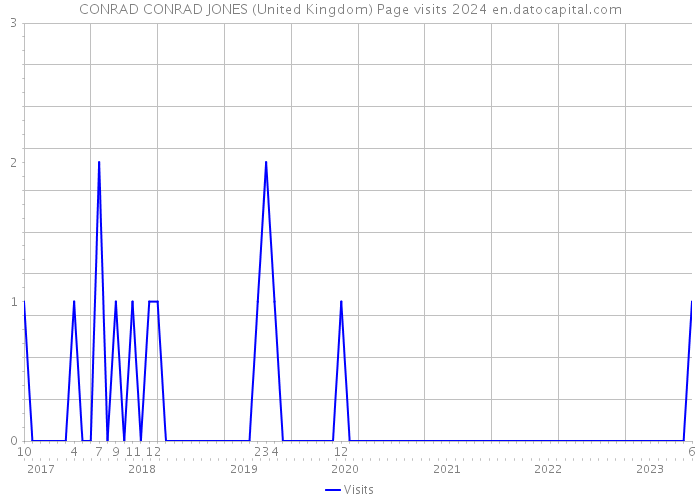 CONRAD CONRAD JONES (United Kingdom) Page visits 2024 