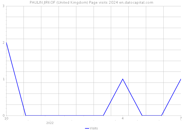 PAULIN JIRKOF (United Kingdom) Page visits 2024 