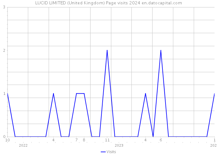 LUCID LIMITED (United Kingdom) Page visits 2024 