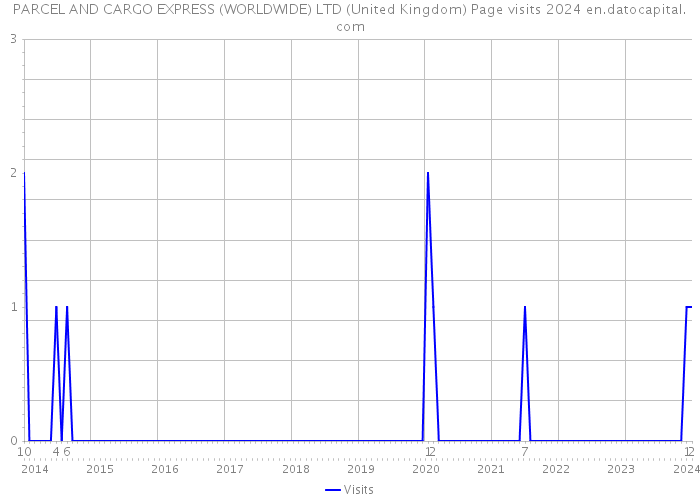 PARCEL AND CARGO EXPRESS (WORLDWIDE) LTD (United Kingdom) Page visits 2024 
