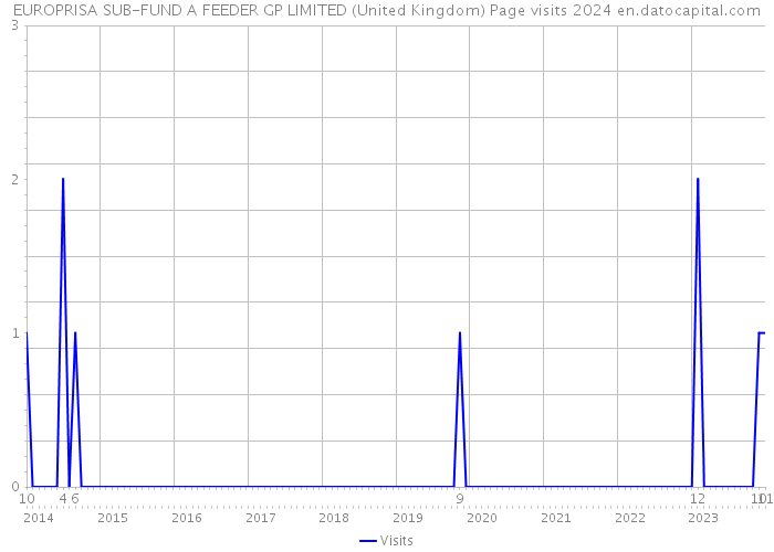 EUROPRISA SUB-FUND A FEEDER GP LIMITED (United Kingdom) Page visits 2024 