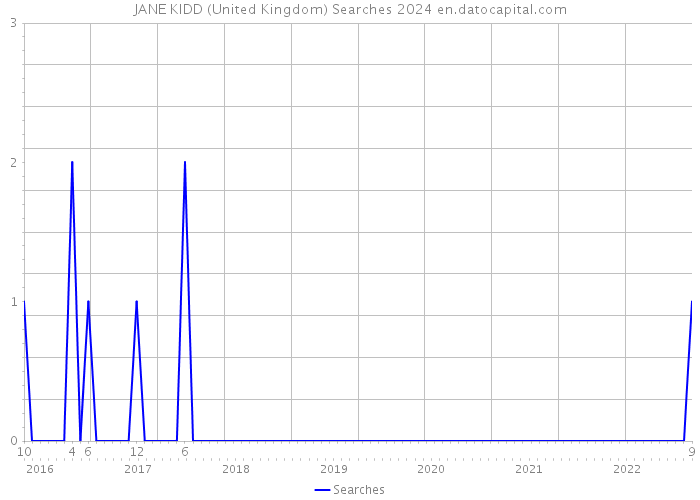 JANE KIDD (United Kingdom) Searches 2024 