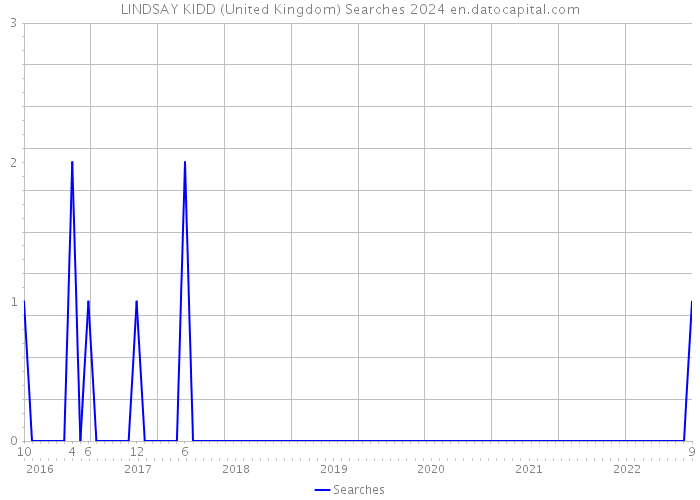 LINDSAY KIDD (United Kingdom) Searches 2024 