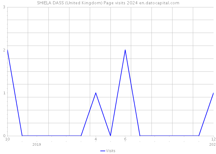 SHIELA DASS (United Kingdom) Page visits 2024 