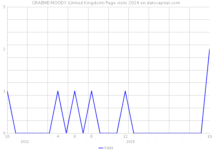 GRAEME MOODY (United Kingdom) Page visits 2024 