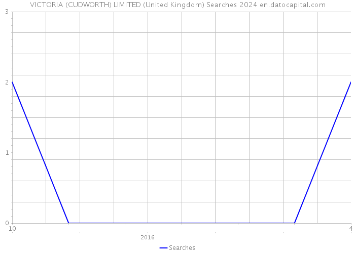 VICTORIA (CUDWORTH) LIMITED (United Kingdom) Searches 2024 