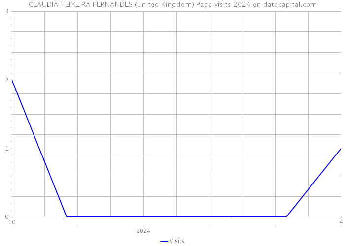 CLAUDIA TEIXEIRA FERNANDES (United Kingdom) Page visits 2024 