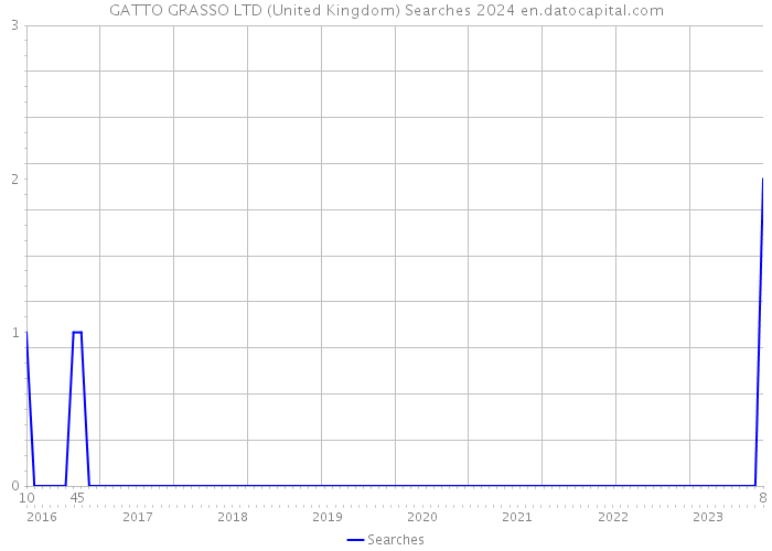 GATTO GRASSO LTD (United Kingdom) Searches 2024 