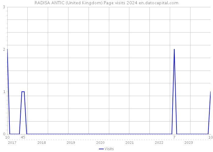 RADISA ANTIC (United Kingdom) Page visits 2024 