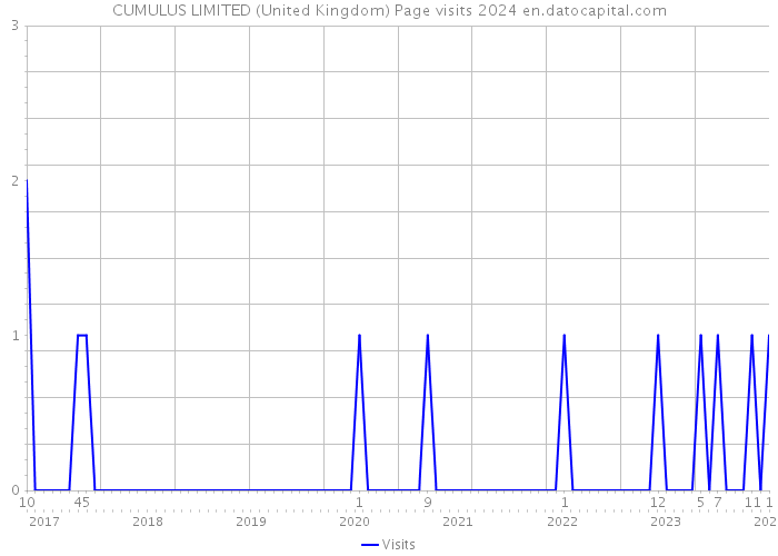 CUMULUS LIMITED (United Kingdom) Page visits 2024 