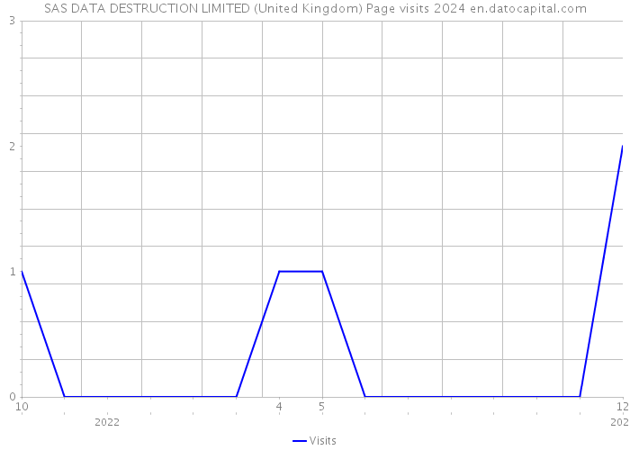 SAS DATA DESTRUCTION LIMITED (United Kingdom) Page visits 2024 