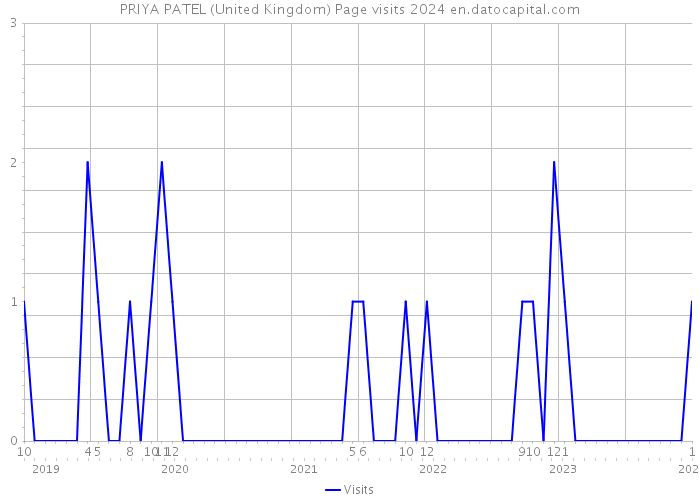 PRIYA PATEL (United Kingdom) Page visits 2024 