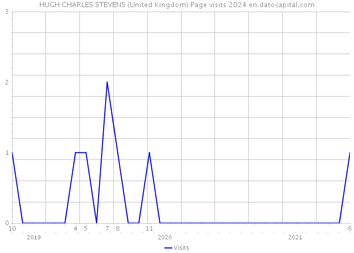 HUGH CHARLES STEVENS (United Kingdom) Page visits 2024 