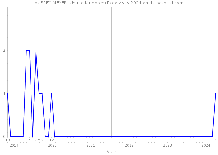 AUBREY MEYER (United Kingdom) Page visits 2024 