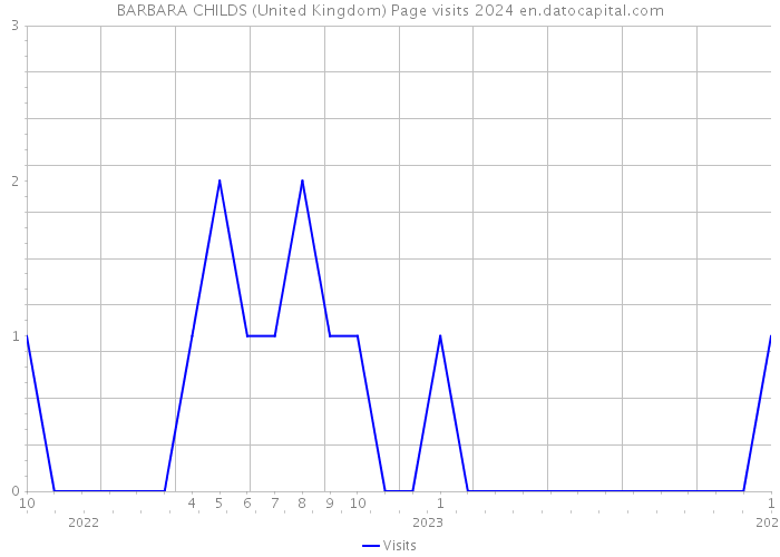 BARBARA CHILDS (United Kingdom) Page visits 2024 