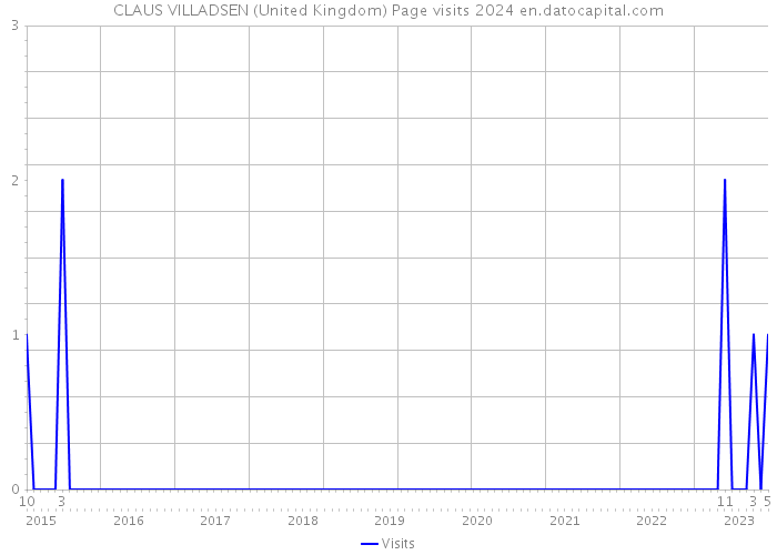 CLAUS VILLADSEN (United Kingdom) Page visits 2024 