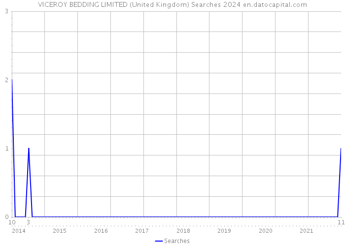 VICEROY BEDDING LIMITED (United Kingdom) Searches 2024 