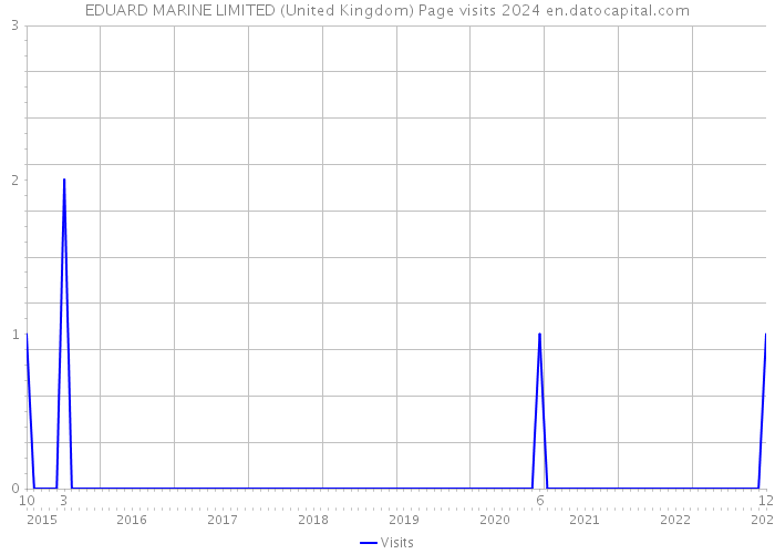 EDUARD MARINE LIMITED (United Kingdom) Page visits 2024 