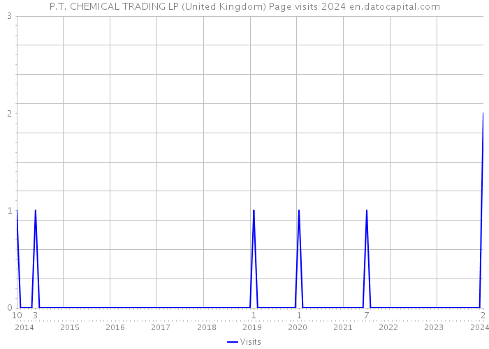 P.T. CHEMICAL TRADING LP (United Kingdom) Page visits 2024 
