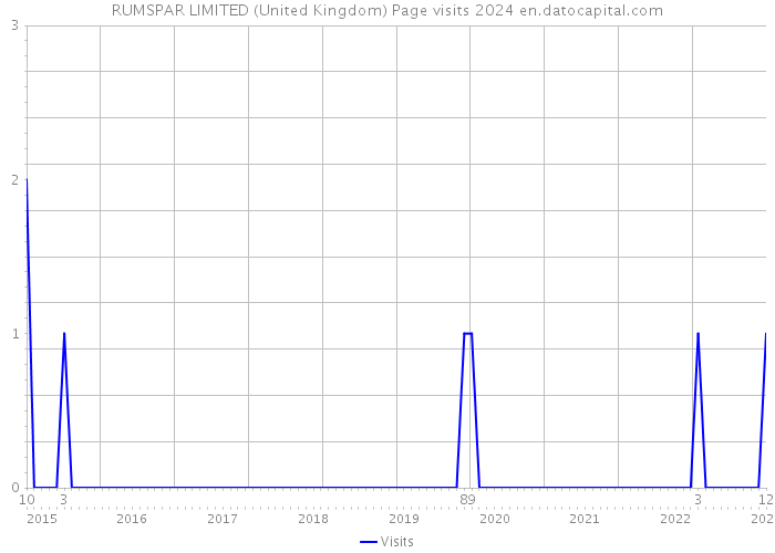 RUMSPAR LIMITED (United Kingdom) Page visits 2024 