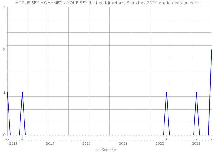 AYOUB BEY MOHAMED AYOUB BEY (United Kingdom) Searches 2024 
