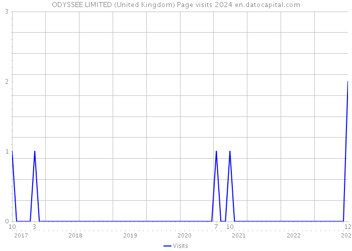 ODYSSEE LIMITED (United Kingdom) Page visits 2024 