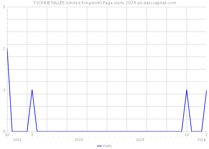 YVONNE NILLES (United Kingdom) Page visits 2024 