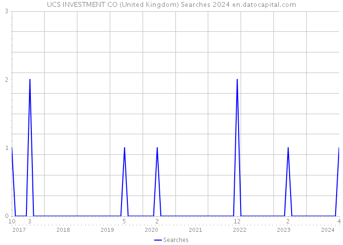 UCS INVESTMENT CO (United Kingdom) Searches 2024 