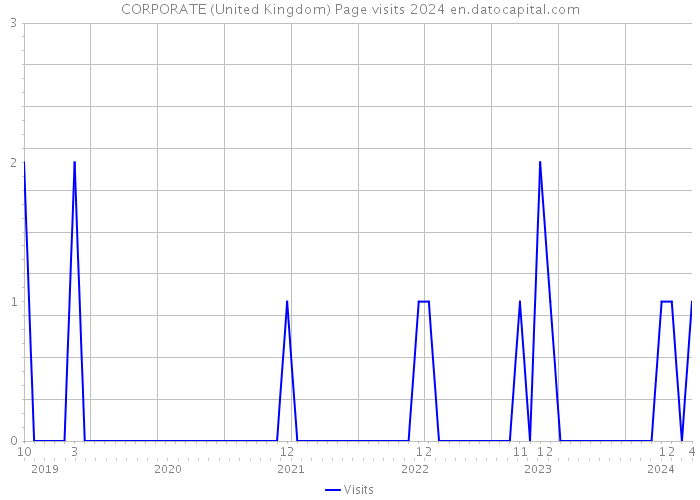 CORPORATE (United Kingdom) Page visits 2024 