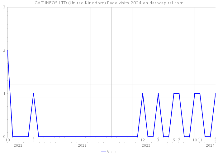 GAT INFOS LTD (United Kingdom) Page visits 2024 