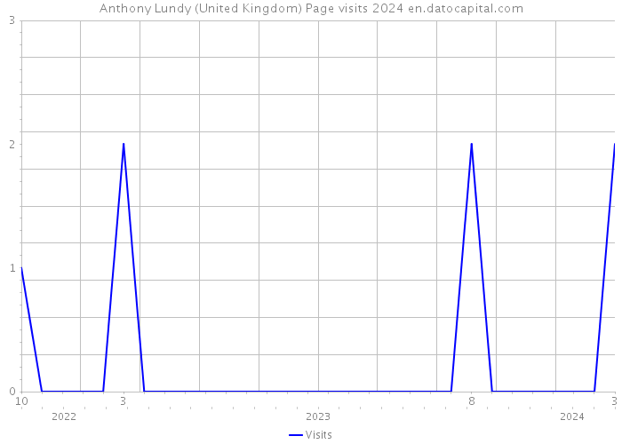 Anthony Lundy (United Kingdom) Page visits 2024 