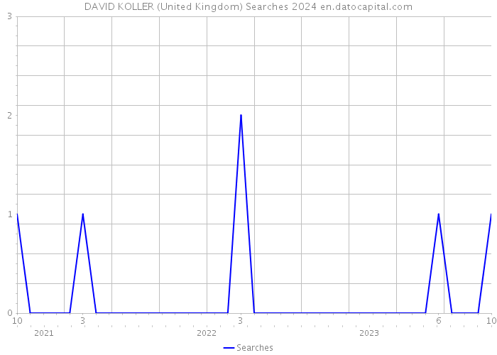 DAVID KOLLER (United Kingdom) Searches 2024 