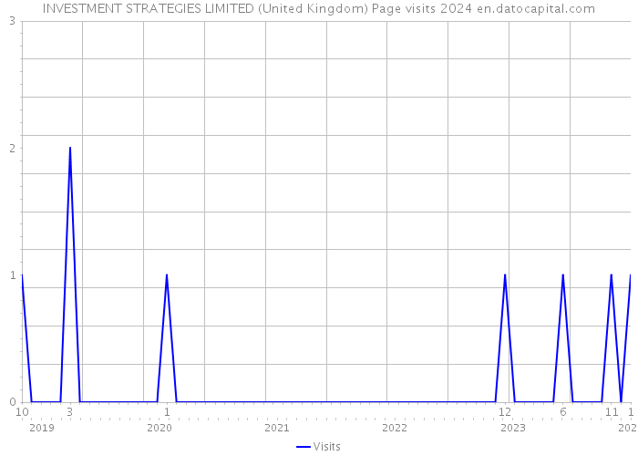 INVESTMENT STRATEGIES LIMITED (United Kingdom) Page visits 2024 