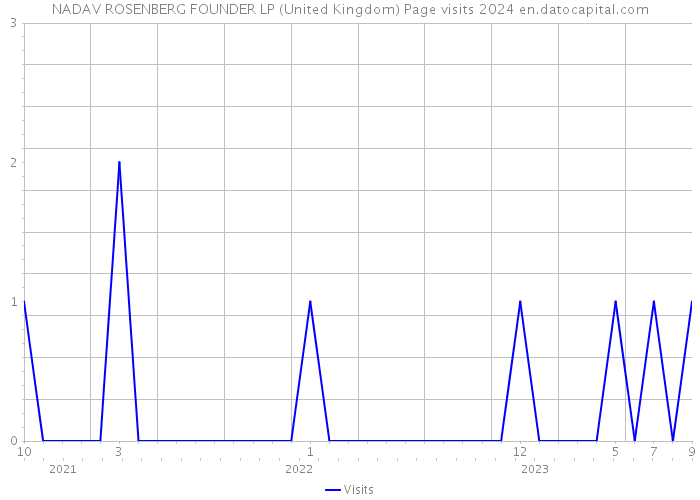 NADAV ROSENBERG FOUNDER LP (United Kingdom) Page visits 2024 