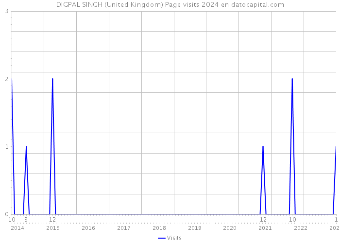 DIGPAL SINGH (United Kingdom) Page visits 2024 
