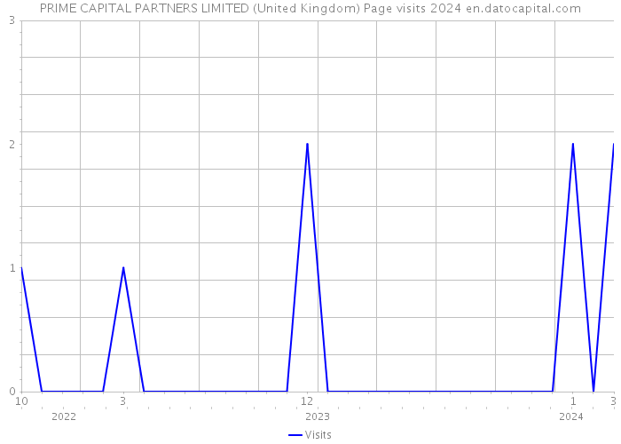 PRIME CAPITAL PARTNERS LIMITED (United Kingdom) Page visits 2024 