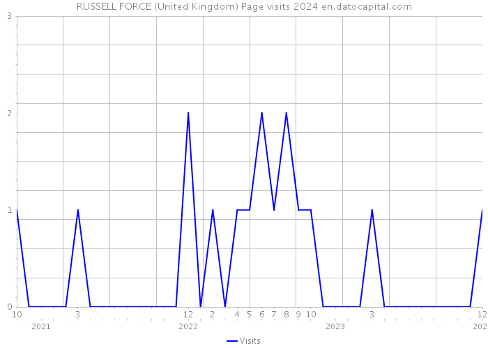 RUSSELL FORCE (United Kingdom) Page visits 2024 