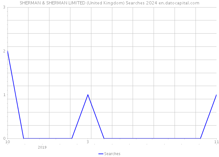 SHERMAN & SHERMAN LIMITED (United Kingdom) Searches 2024 