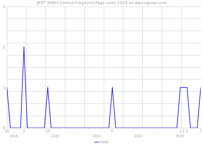 JINIT SHAH (United Kingdom) Page visits 2024 
