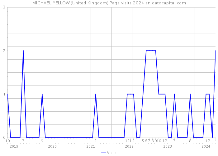 MICHAEL YELLOW (United Kingdom) Page visits 2024 