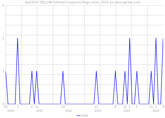 ALLISON YELLOW (United Kingdom) Page visits 2024 