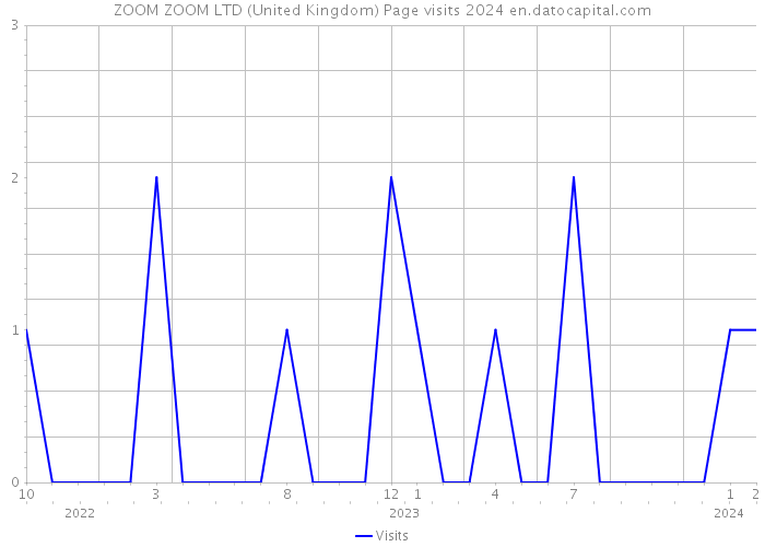 ZOOM ZOOM LTD (United Kingdom) Page visits 2024 