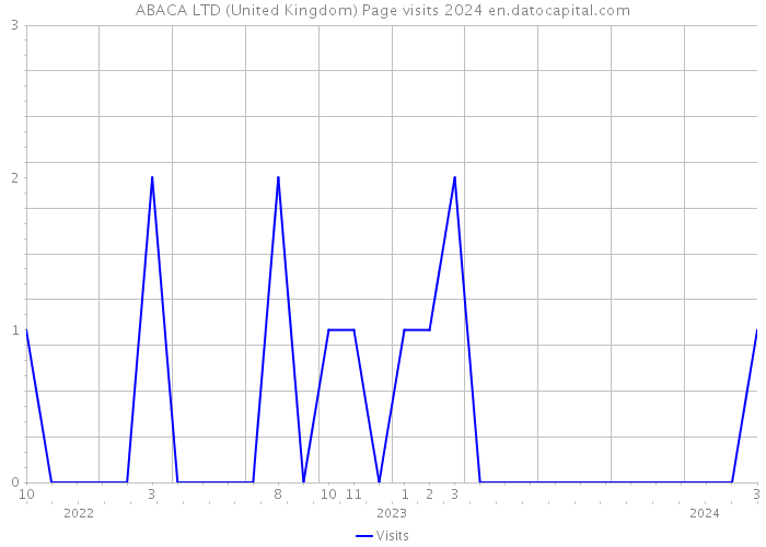 ABACA LTD (United Kingdom) Page visits 2024 
