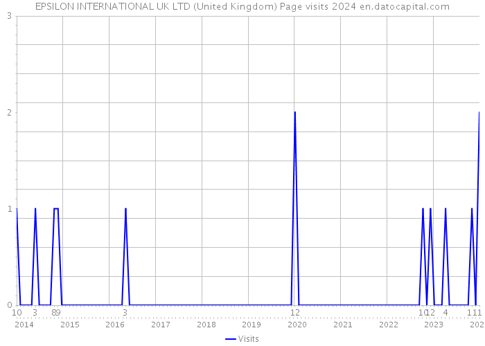 EPSILON INTERNATIONAL UK LTD (United Kingdom) Page visits 2024 