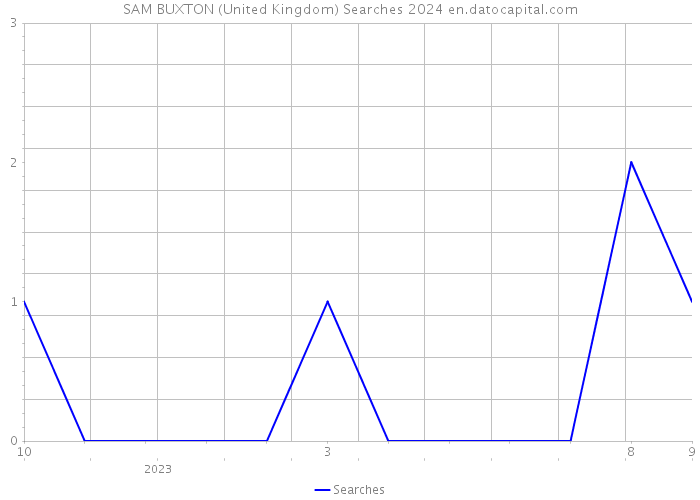 SAM BUXTON (United Kingdom) Searches 2024 