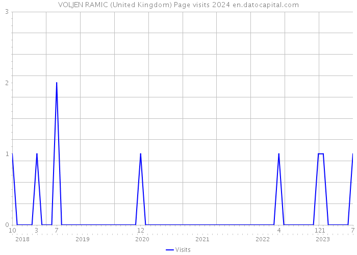 VOLJEN RAMIC (United Kingdom) Page visits 2024 