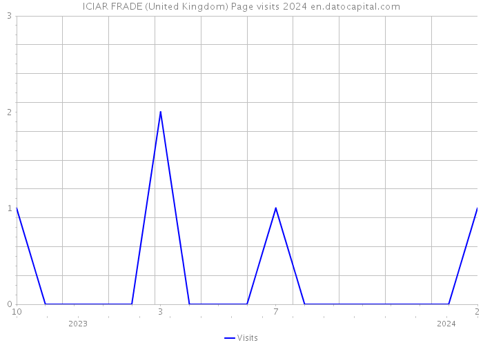 ICIAR FRADE (United Kingdom) Page visits 2024 